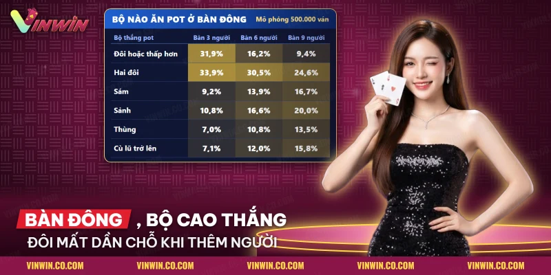 Bảng bộ bài thắng ván Poker ở bàn ba, sáu và chín người