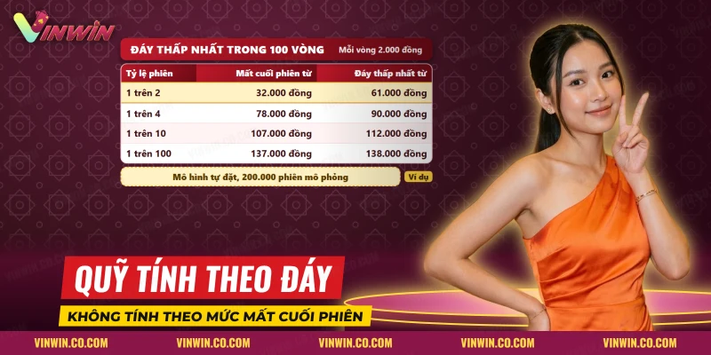 Bốn dòng so mức mất cuối phiên với đáy thấp nhất của một phiên quay trong mô hình Sơn Tinh Thủy Tinh