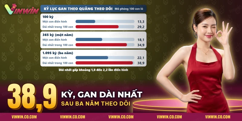 Hai mức kỷ lục gan, của con lô điển hình và con dài nhất, theo từng quãng theo dõi