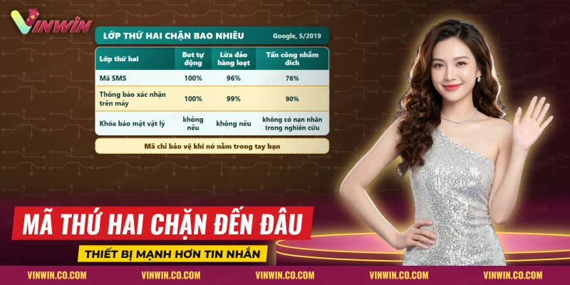 Bảng so sánh mức chặn của mã tin nhắn, thông báo trên máy và khóa bảo mật cho bảo mật tài khoản Vinwin