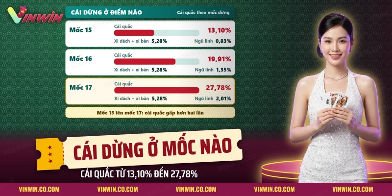 Tỷ lệ cái quắc theo từng mốc dừng của cái trong xì dách