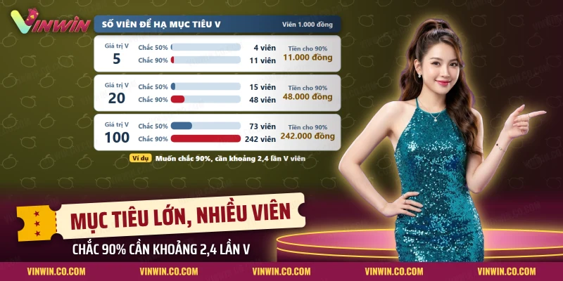 Bảng số viên để hạ mục tiêu trong Bắn cá Rùa Xanh theo giá trị, ở hai mức chắc chắn