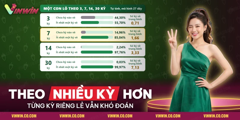 Bảng xác suất một con lô bạch thủ về ít nhất một lần theo từng mốc số kỳ quay
