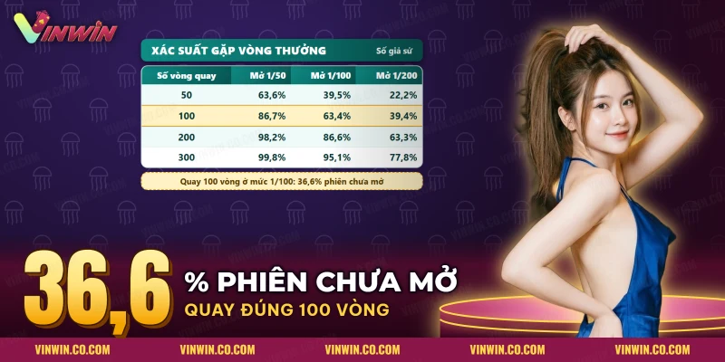 Bảng xác suất gặp vòng thưởng theo số vòng quay của slot Thủy Cung